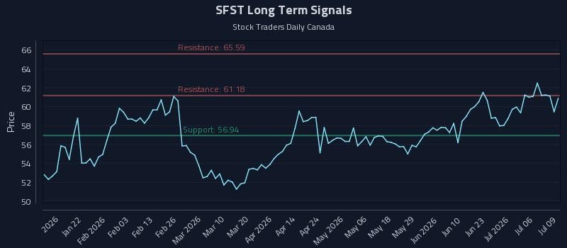 SFST Long Term Analysis for July 9 2026