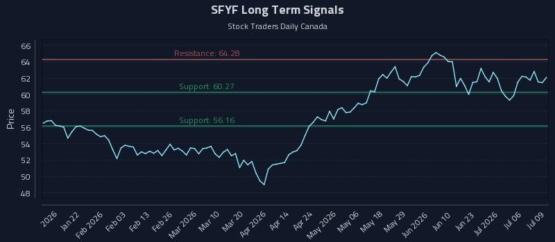 SFYF Long Term Analysis for July 9 2026