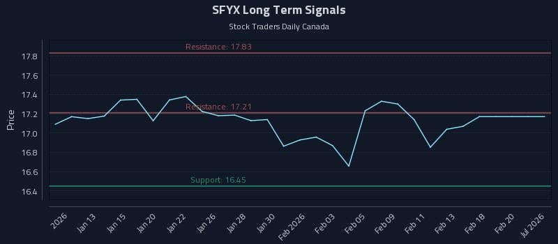 SFYX Long Term Analysis for July 9 2026 SFYX Long Term Analysis for July 9 2026