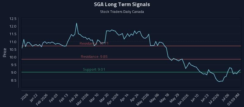 SGA Long Term Analysis for July 9 2026 SGA Long Term Analysis for July 9 2026