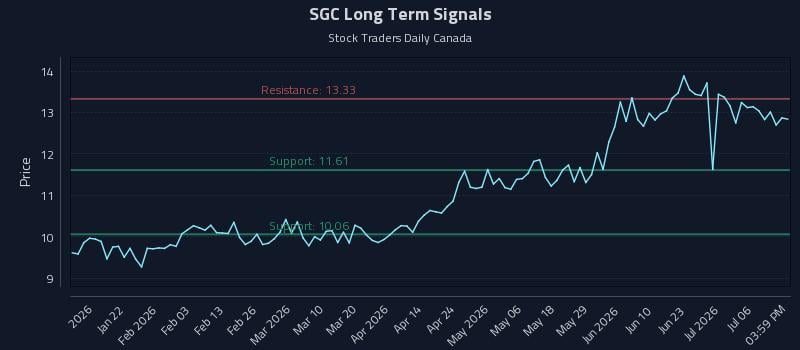 SGC Long Term Analysis for July 9 2026 SGC Long Term Analysis for July 9 2026