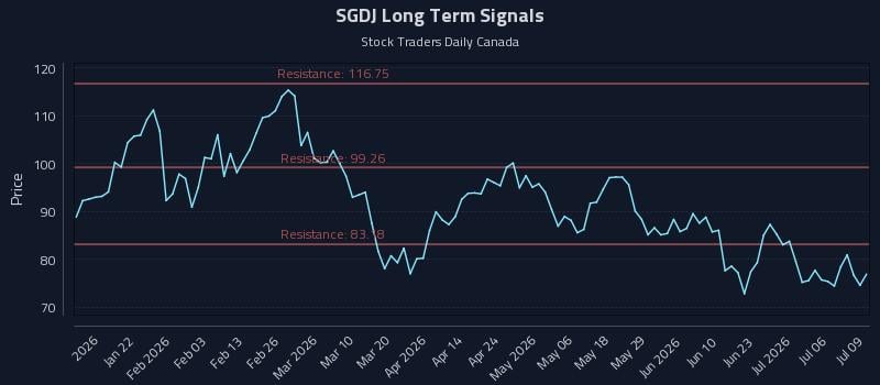 SGDJ Long Term Analysis for July 9 2026 SGDJ Long Term Analysis for July 9 2026