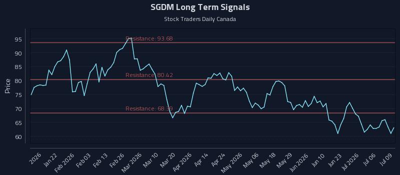 SGDM