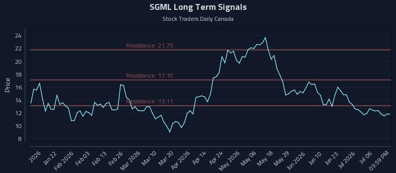 SGML Long Term Analysis for July 9 2026 SGML Long Term Analysis for July 9 2026