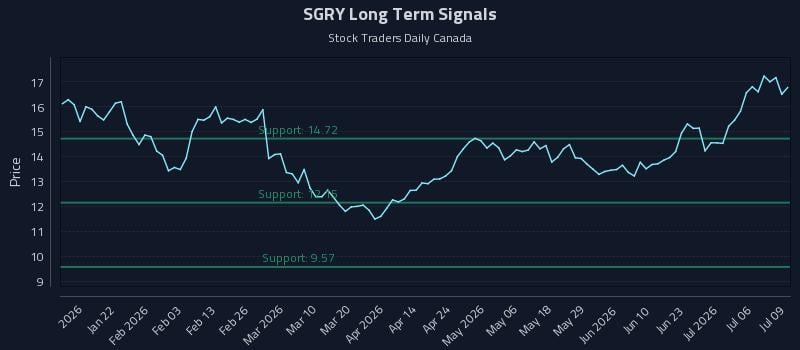 SGRY Long Term Analysis for July 9 2026 SGRY Long Term Analysis for July 9 2026