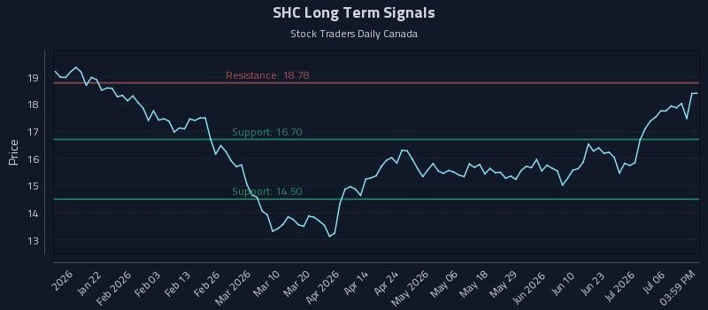 SHC Long Term Analysis for July 9 2026 SHC Long Term Analysis for July 9 2026