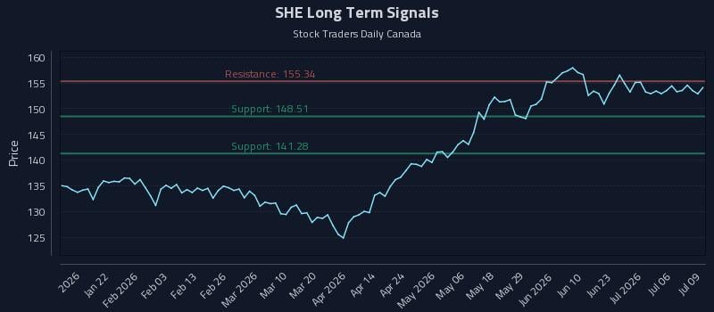 SHE Long Term Analysis for July 9 2026