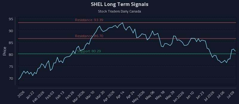 SHEL Long Term Analysis for July 9 2026 SHEL Long Term Analysis for July 9 2026