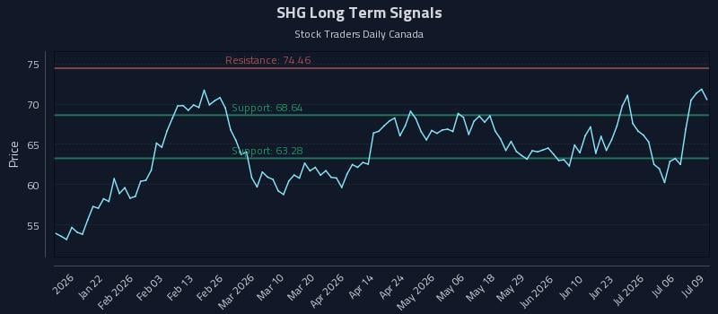 SHG Long Term Analysis for July 9 2026 SHG Long Term Analysis for July 9 2026