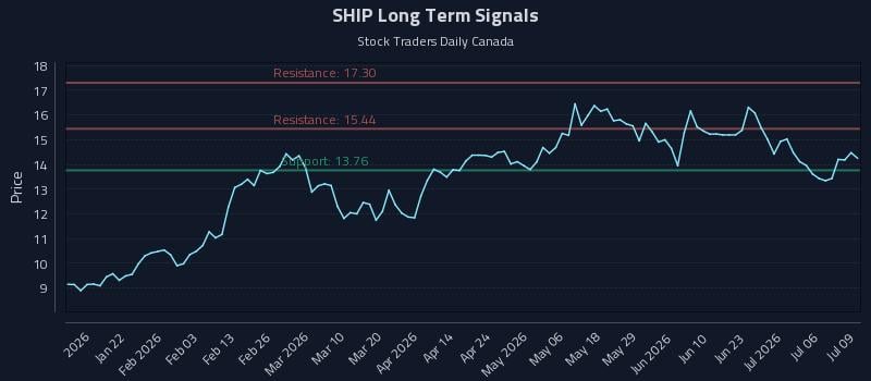 SHIP Long Term Analysis for July 9 2026