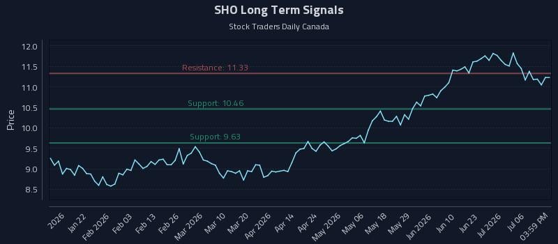 SHO Long Term Analysis for July 9 2026 SHO Long Term Analysis for July 9 2026