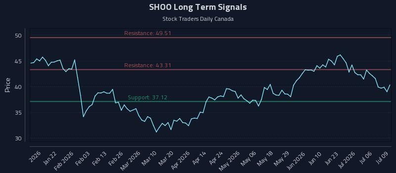 SHOO Long Term Analysis for July 9 2026