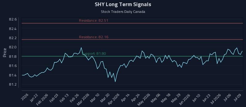 SHY Long Term Analysis for July 9 2026