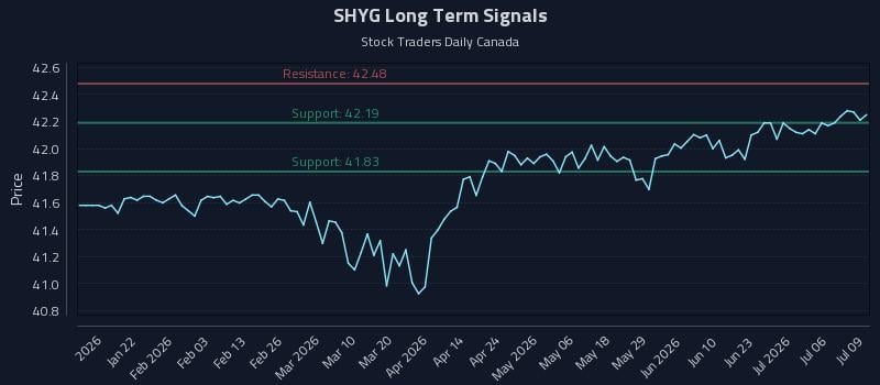SHYG Long Term Analysis for July 9 2026 SHYG Long Term Analysis for July 9 2026