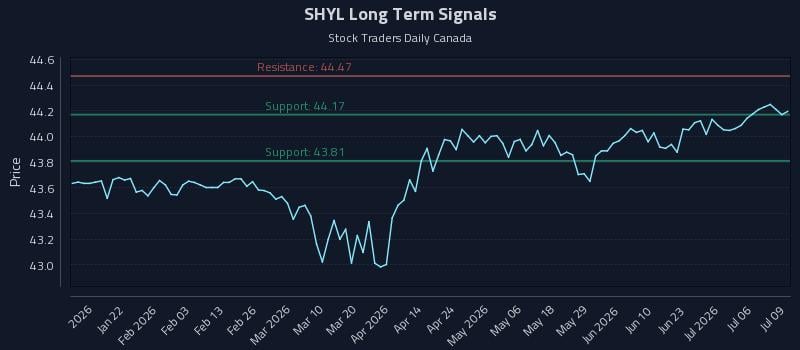 SHYL Long Term Analysis for July 9 2026 SHYL Long Term Analysis for July 9 2026