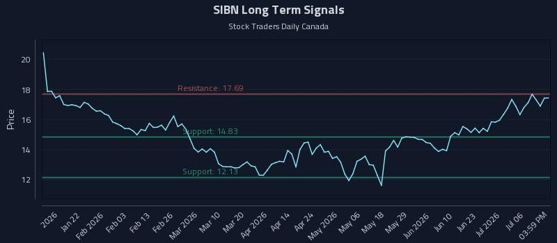 SIBN Long Term Analysis for July 9 2026