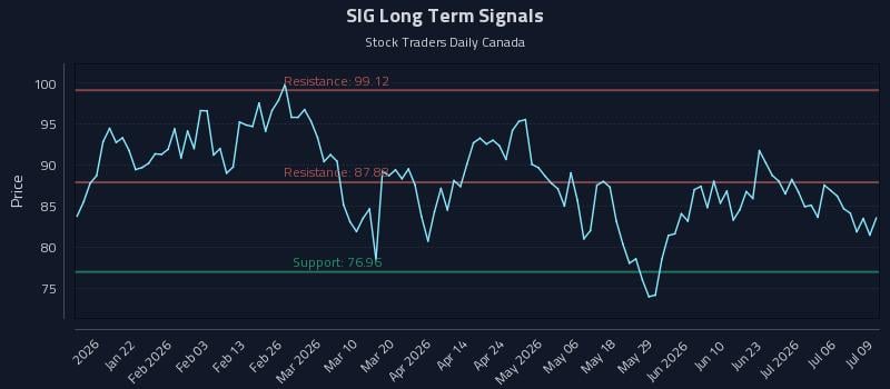 SIG Long Term Analysis for July 9 2026