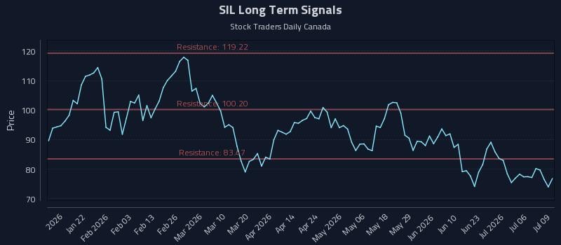 SIL Long Term Analysis for July 9 2026 SIL Long Term Analysis for July 9 2026