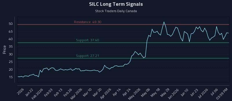 SILC Long Term Analysis for July 9 2026 SILC Long Term Analysis for July 9 2026