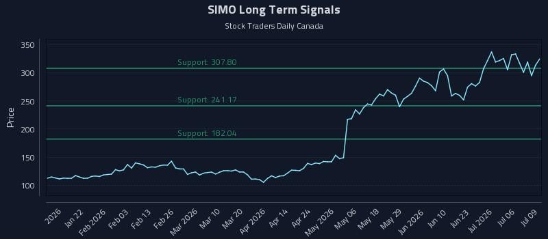 SIMO Long Term Analysis for July 9 2026 SIMO Long Term Analysis for July 9 2026