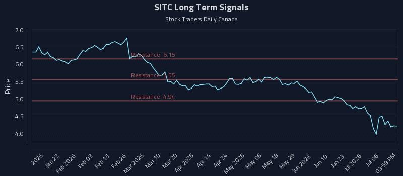 SITC Long Term Analysis for July 9 2026 SITC Long Term Analysis for July 9 2026