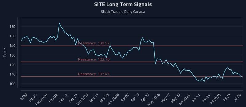 SITE Long Term Analysis for July 10 2026 SITE Long Term Analysis for July 10 2026