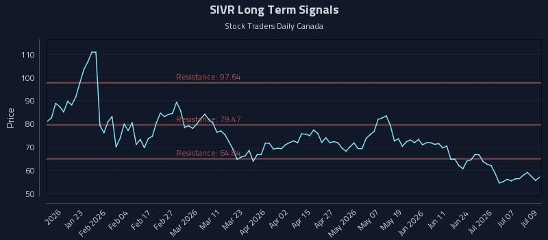 SIVR Long Term Analysis for July 10 2026
