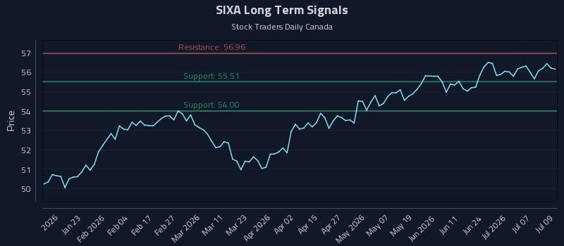 SIXA Long Term Analysis for July 10 2026 SIXA Long Term Analysis for July 10 2026