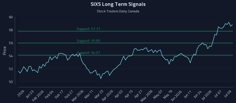 SIXS Long Term Analysis for July 10 2026 SIXS Long Term Analysis for July 10 2026