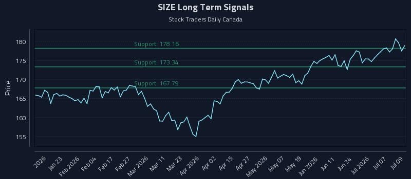 SIZE Long Term Analysis for July 10 2026