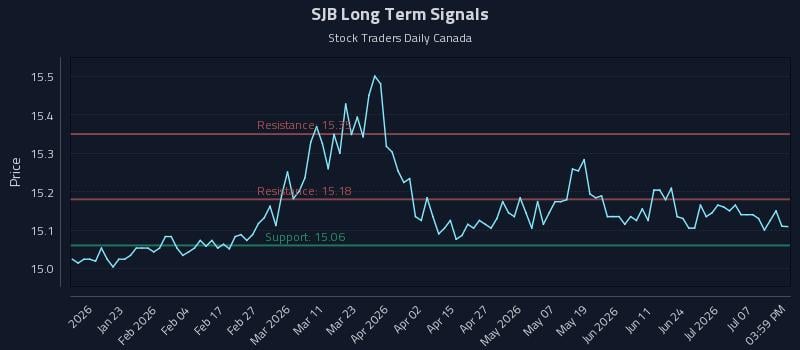 SJB Long Term Analysis for July 10 2026
