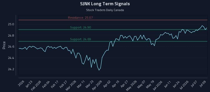SJNK Long Term Analysis for July 10 2026 SJNK Long Term Analysis for July 10 2026