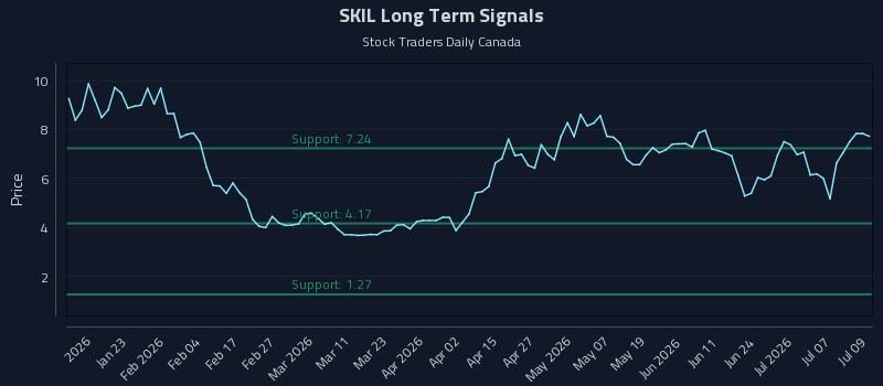 SKIL Long Term Analysis for July 10 2026 SKIL Long Term Analysis for July 10 2026