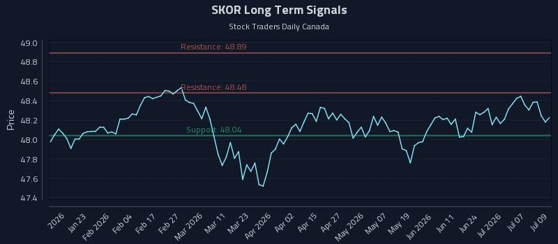 SKOR Long Term Analysis for July 10 2026 SKOR Long Term Analysis for July 10 2026