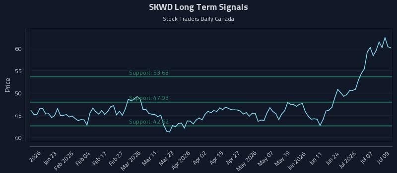 SKWD Long Term Analysis for July 10 2026 SKWD Long Term Analysis for July 10 2026