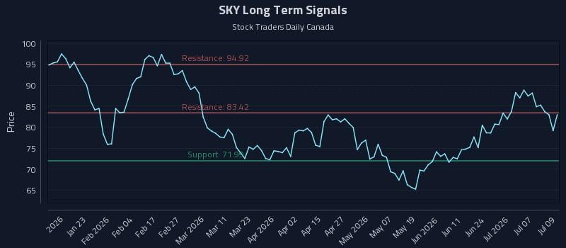 SKY Long Term Analysis for July 10 2026