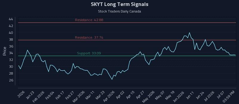 SKYT Long Term Analysis for July 10 2026 SKYT Long Term Analysis for July 10 2026