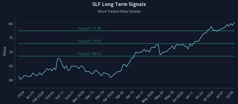 SLF Long Term Analysis for July 10 2026 SLF Long Term Analysis for July 10 2026