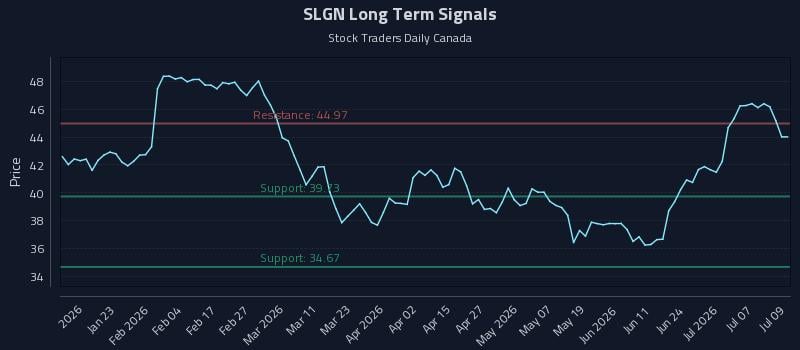 SLGN Long Term Analysis for July 10 2026 SLGN Long Term Analysis for July 10 2026
