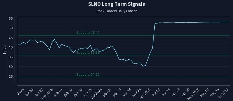 SLNO Long Term Analysis for July 10 2026