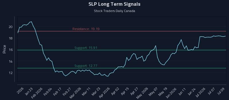 SLP Long Term Analysis for July 10 2026