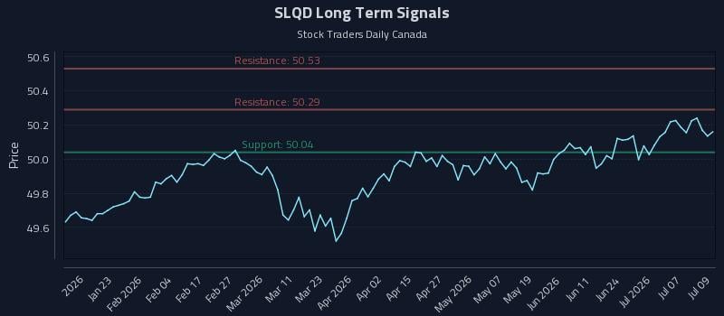 SLQD Long Term Analysis for July 10 2026