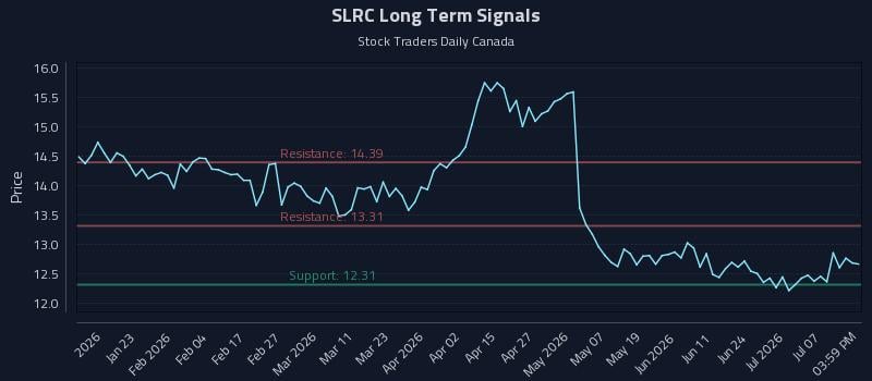 SLRC Long Term Analysis for July 10 2026 SLRC Long Term Analysis for July 10 2026