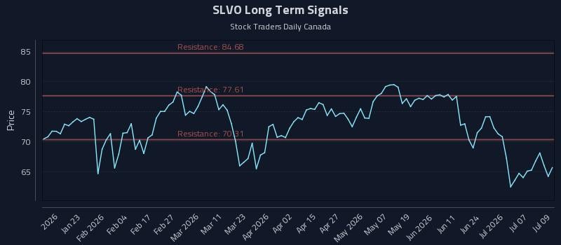 SLVO Long Term Analysis for July 10 2026 SLVO Long Term Analysis for July 10 2026