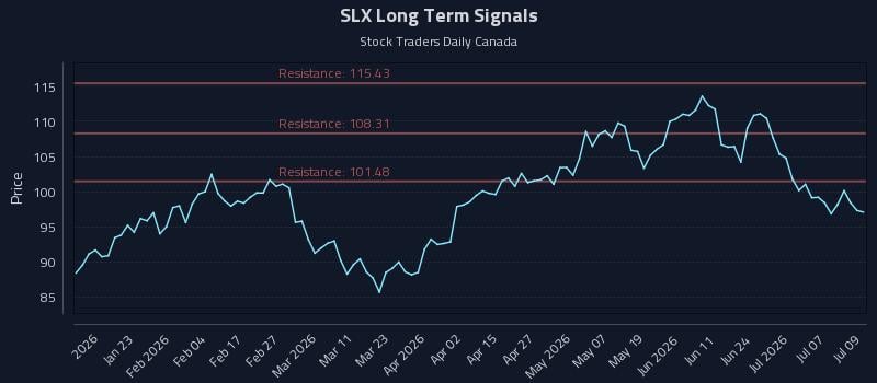 SLX Long Term Analysis for July 10 2026 SLX Long Term Analysis for July 10 2026