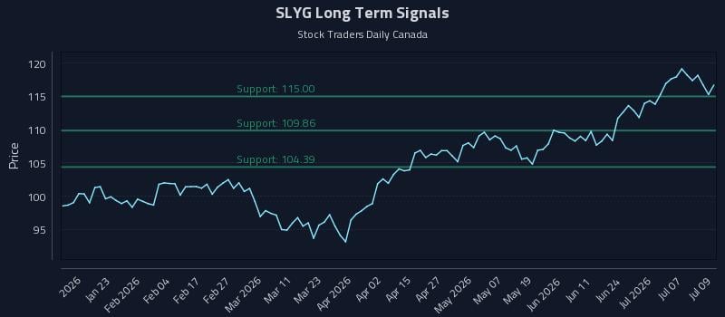 SLYG Long Term Analysis for July 10 2026 SLYG Long Term Analysis for July 10 2026