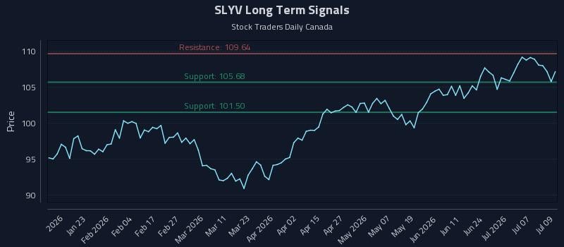 SLYV Long Term Analysis for July 10 2026 SLYV Long Term Analysis for July 10 2026