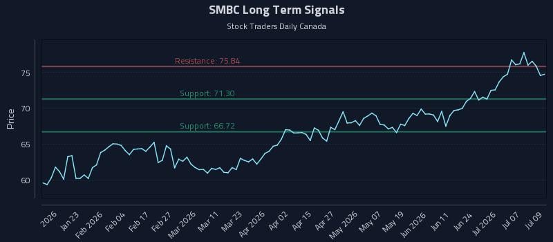 SMBC Long Term Analysis for July 10 2026 SMBC Long Term Analysis for July 10 2026