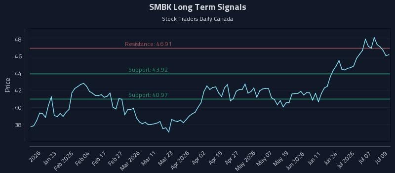 SMBK Long Term Analysis for July 10 2026 SMBK Long Term Analysis for July 10 2026