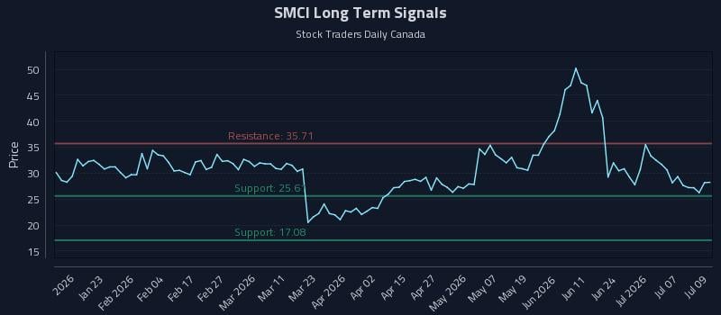 SMCI Long Term Analysis for July 10 2026 SMCI Long Term Analysis for July 10 2026